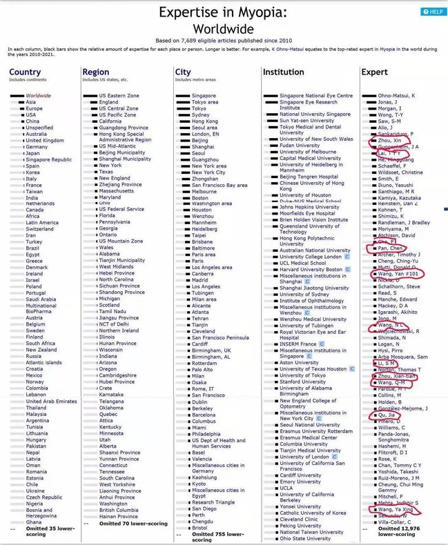 眼科医院的王勤美教授入选近视领域专家全球排名前100名